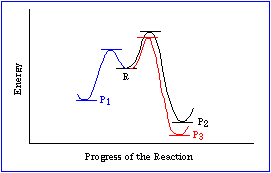 Reaction profile diagram from Michigan State University, Chemistry 251–53 (Organic Chemistry)