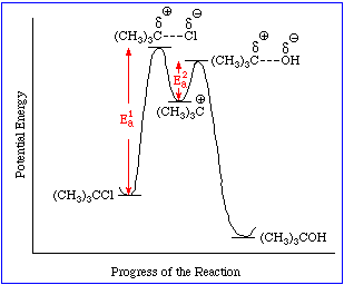 Energy Diagram For Two Step Reaction